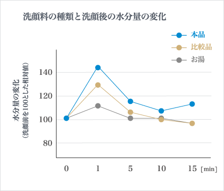 洗顔料の種類と洗顔後の水分量の変化のグラフ