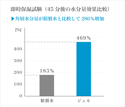 即時保湿試験のグラフ