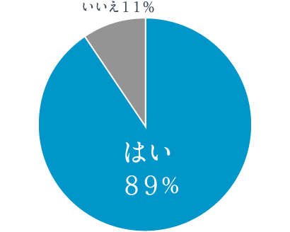 継続利用アンケートの円グラフ