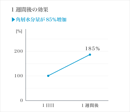 1週間後の効果のグラフ