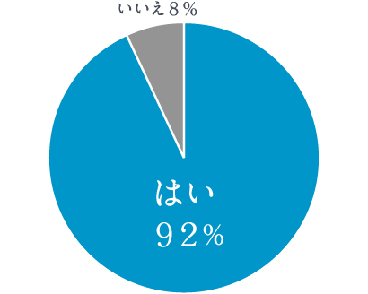 継続利用アンケートの円グラフ
